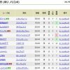 【競馬結果】名門・堀厩舎の3月すべてシュタルケ騎手で!!？