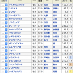 【競馬結果】[高松宮記念 2017]データ分析予想・連対率100%データはこれだ!!!