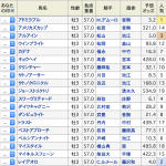 【競馬速報】[日本ダービー2017]データ予想・予想オッズも割れ気味混戦模様!!？青葉賞組アドミラブルはあまり信用できない!!