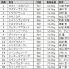 【競馬結果】【北九州記念 2017】データ・枠順/激走馬を見抜け