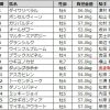 【競馬ニュース】【京成杯オータムハンデキャップ 2017】データ・枠順/データでレースを攻略!!!