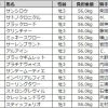 【競馬ニュース】【セントライト記念 2017】データ・枠順/データでレースを攻略!!!