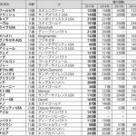 【競馬情報】【競馬】ドゥラメンテ284頭 モーリス265頭 ロードカナロア243頭  社台SS繁養種牡馬種付け数