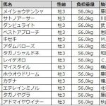 【競馬結果】【神戸新聞杯 2017】データ・枠順/データでレースを攻略!!!