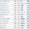 【競馬ニュース】〔阪神牝馬ステークス ２０１８〕血統予想・枠順確定、恵みの雨はどの馬か？