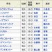 【競馬速報】[日々王冠2017]出走予定馬、予想オッズとデータ予想★馬券圏内２頭は決まった★？あとは流せばいいだけ〜