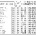 【競馬結果】《競馬》2014年の日本ダービーを今やり直したらどうなるか